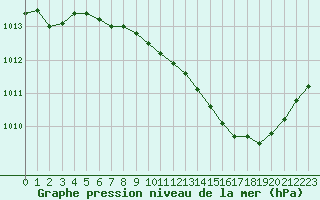 Courbe de la pression atmosphrique pour Haegen (67)