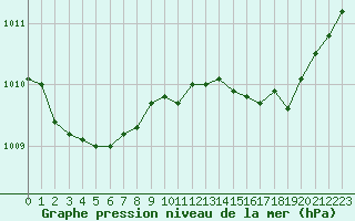 Courbe de la pression atmosphrique pour Les Pennes-Mirabeau (13)