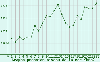 Courbe de la pression atmosphrique pour Saint-Ciers-sur-Gironde (33)