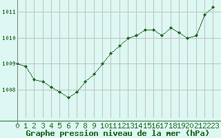 Courbe de la pression atmosphrique pour Cap de la Hague (50)