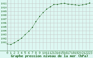 Courbe de la pression atmosphrique pour Roissy (95)