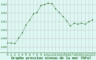 Courbe de la pression atmosphrique pour Besanon (25)