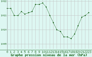 Courbe de la pression atmosphrique pour Huelva