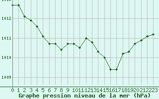 Courbe de la pression atmosphrique pour La Chapelle-Montreuil (86)