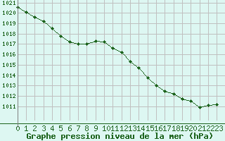 Courbe de la pression atmosphrique pour Dinard (35)