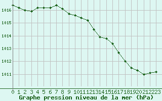 Courbe de la pression atmosphrique pour Ambrieu (01)