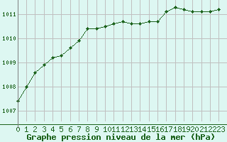 Courbe de la pression atmosphrique pour Kokkola Tankar