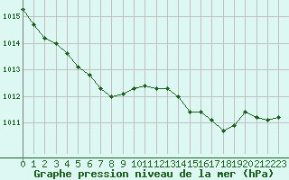 Courbe de la pression atmosphrique pour Abbeville (80)