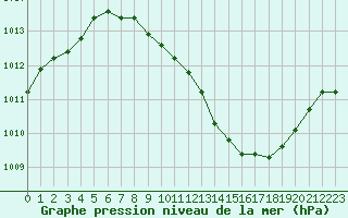 Courbe de la pression atmosphrique pour Fribourg (All)