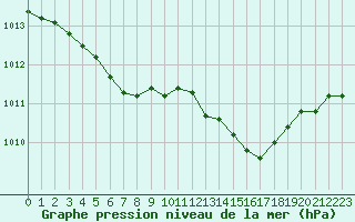 Courbe de la pression atmosphrique pour Anglars St-Flix(12)