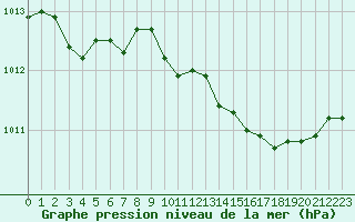 Courbe de la pression atmosphrique pour Montrodat (48)