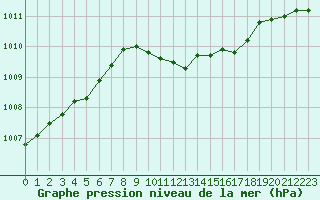 Courbe de la pression atmosphrique pour Turku Artukainen