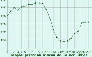 Courbe de la pression atmosphrique pour Grenoble/agglo Le Versoud (38)