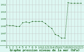 Courbe de la pression atmosphrique pour Fiscaglia Migliarino (It)