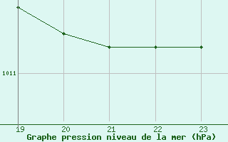 Courbe de la pression atmosphrique pour Cernay-la-Ville (78)