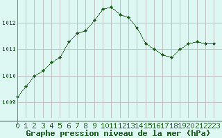 Courbe de la pression atmosphrique pour Koksijde (Be)