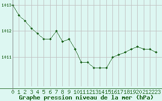 Courbe de la pression atmosphrique pour Roros