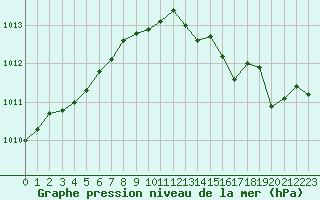 Courbe de la pression atmosphrique pour Ancey (21)