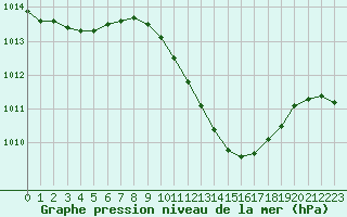 Courbe de la pression atmosphrique pour Pully-Lausanne (Sw)