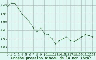 Courbe de la pression atmosphrique pour Verngues - Hameau de Cazan (13)