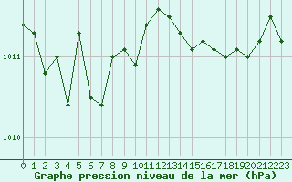 Courbe de la pression atmosphrique pour Boulc (26)