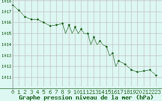 Courbe de la pression atmosphrique pour Shoream (UK)