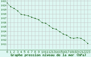 Courbe de la pression atmosphrique pour Altdorf