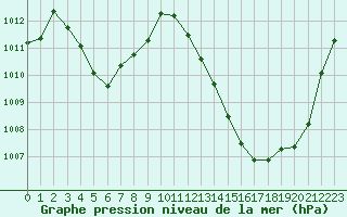 Courbe de la pression atmosphrique pour Annecy (74)