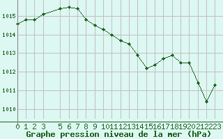 Courbe de la pression atmosphrique pour Lefke