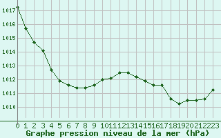 Courbe de la pression atmosphrique pour Bruxelles (Be)