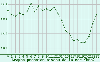 Courbe de la pression atmosphrique pour Ste (34)