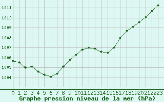 Courbe de la pression atmosphrique pour Six-Fours (83)