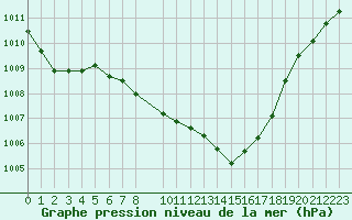 Courbe de la pression atmosphrique pour Giswil