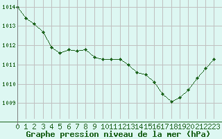 Courbe de la pression atmosphrique pour Chteaudun (28)