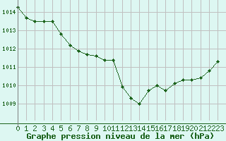 Courbe de la pression atmosphrique pour Saint-Paul-lez-Durance (13)