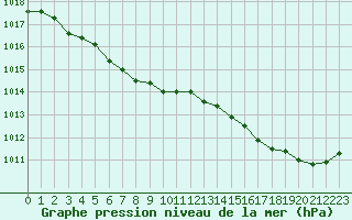 Courbe de la pression atmosphrique pour Guidel (56)