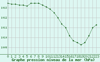 Courbe de la pression atmosphrique pour Ambrieu (01)