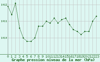 Courbe de la pression atmosphrique pour Saint-Jean-de-Liversay (17)