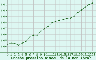 Courbe de la pression atmosphrique pour Evenstad-Overenget