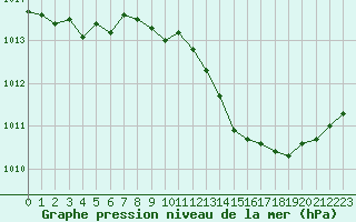 Courbe de la pression atmosphrique pour Hohrod (68)