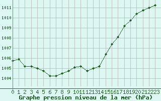 Courbe de la pression atmosphrique pour Pully-Lausanne (Sw)