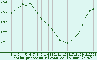 Courbe de la pression atmosphrique pour Locarno (Sw)