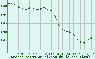 Courbe de la pression atmosphrique pour Besanon (25)