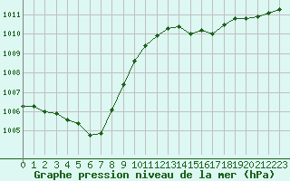 Courbe de la pression atmosphrique pour Lyon - Bron (69)