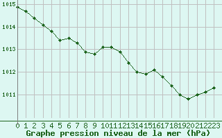 Courbe de la pression atmosphrique pour Cap Corse (2B)