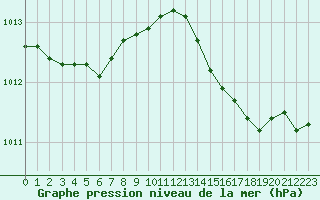 Courbe de la pression atmosphrique pour Cap Corse (2B)