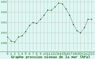 Courbe de la pression atmosphrique pour Grardmer (88)