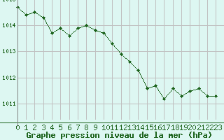 Courbe de la pression atmosphrique pour Herserange (54)