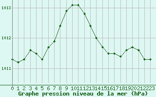 Courbe de la pression atmosphrique pour Cap Pertusato (2A)