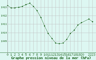 Courbe de la pression atmosphrique pour Eilat